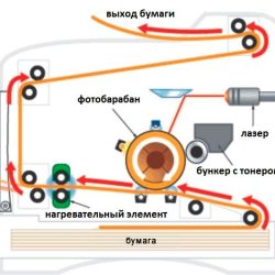 Принцип работы лазерного картриджа